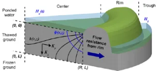 Schematic of a model which uses fundamental hydrologic principles to simulate the flushing of water from the central depression of an ice wedge polygon outward toward the trough