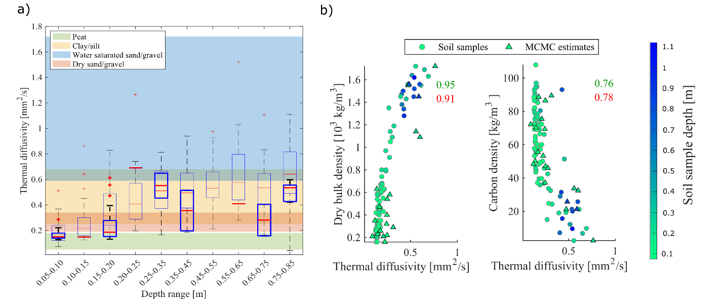 Estimation of soil thermal diffusivity and related physical properties.