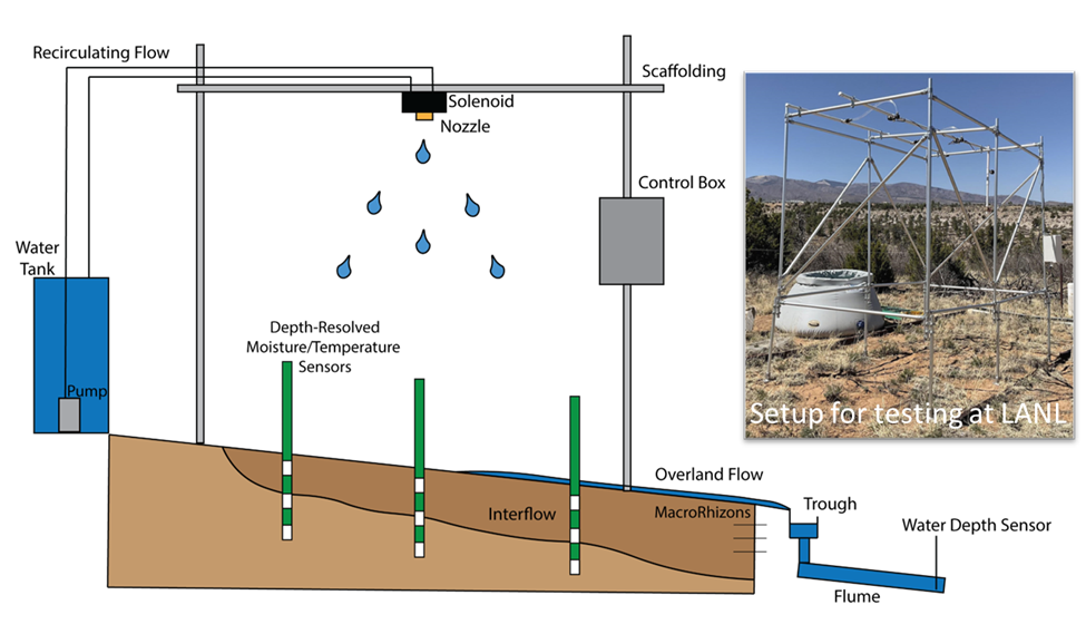 (left) Simple schematic of NARS and (right) the erected structure being tested at Los Alamos National Laboratory. 
