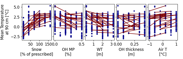 Mean annual soil temperature at 90 cm depth plotted against the normalized snow precipitation, O-horizon macroporosity, water table depth, O-horizon thickness, and air temperature factor values for each model run (blue dots). In each subplot, the red lines link two runs associated by a change in the factor and represent the corresponding change in soil temperature.