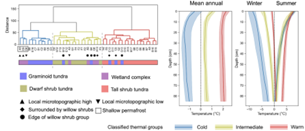 Soil Thermal Groups