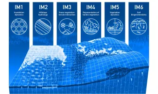 Integrated Modeling summary