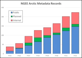 Total number of NGEE Arctic metadata records available per year, classified by release status.