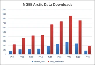 Number of data downloads and unique users (members of the NGEE Arctic Data Management Team are not included) per year.