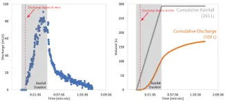 (left) Measured discharge rates and (right) cumulative rainfall and discharge during the 100 year rainfall event simulated using NARS.