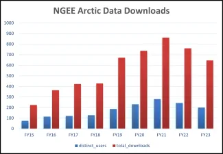  Number of data downloads and unique users (members of the NGEE Arctic Data Management Team are not included) per year.