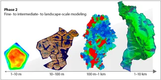 Figure - Modeling scales